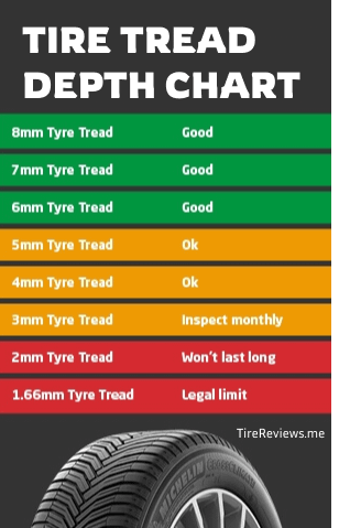 TIRE TREAD DEPTH CHART by TireReviews.me